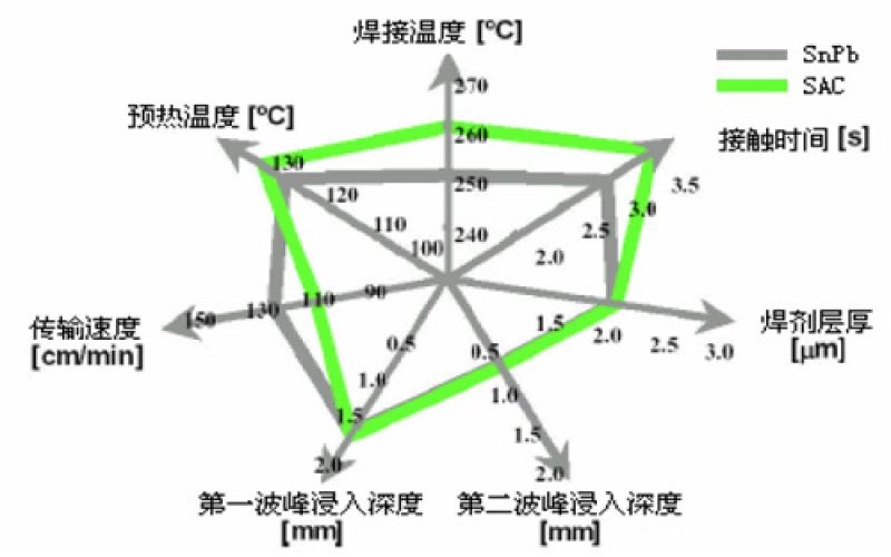 有鉛錫膏與無鉛錫膏的工藝流程有何根本區(qū)別？